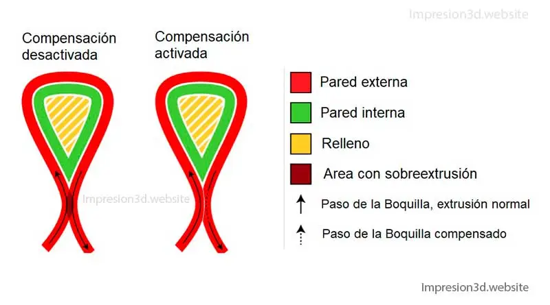 Configuración de Paredes