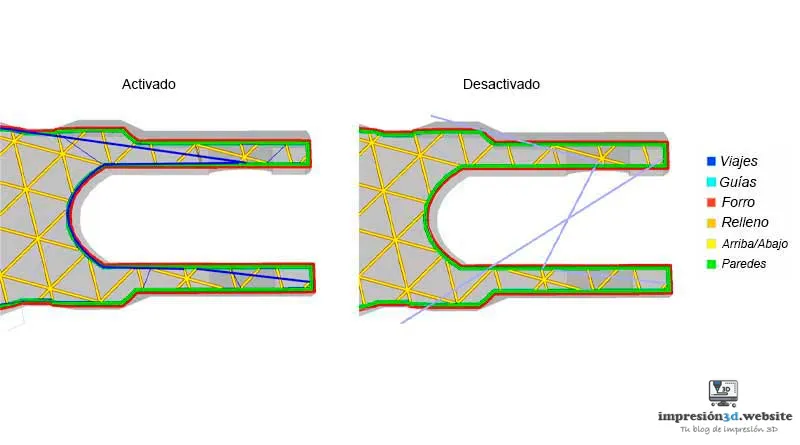 Configuraciones de desplazamiento-modo peinada