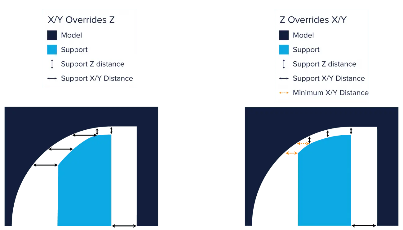 Configuraciones de soportes en Cura-prioridad de las distancias del soporte